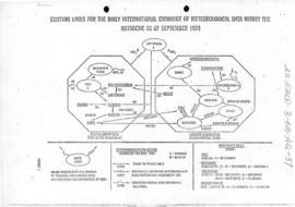 The telecommunications network for the exchange of meteorological data